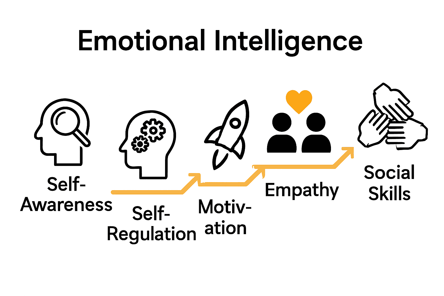 Infographic showing five core components of emotional intelligence: self-awareness, self-regulation, motivation, empathy, and social skills.