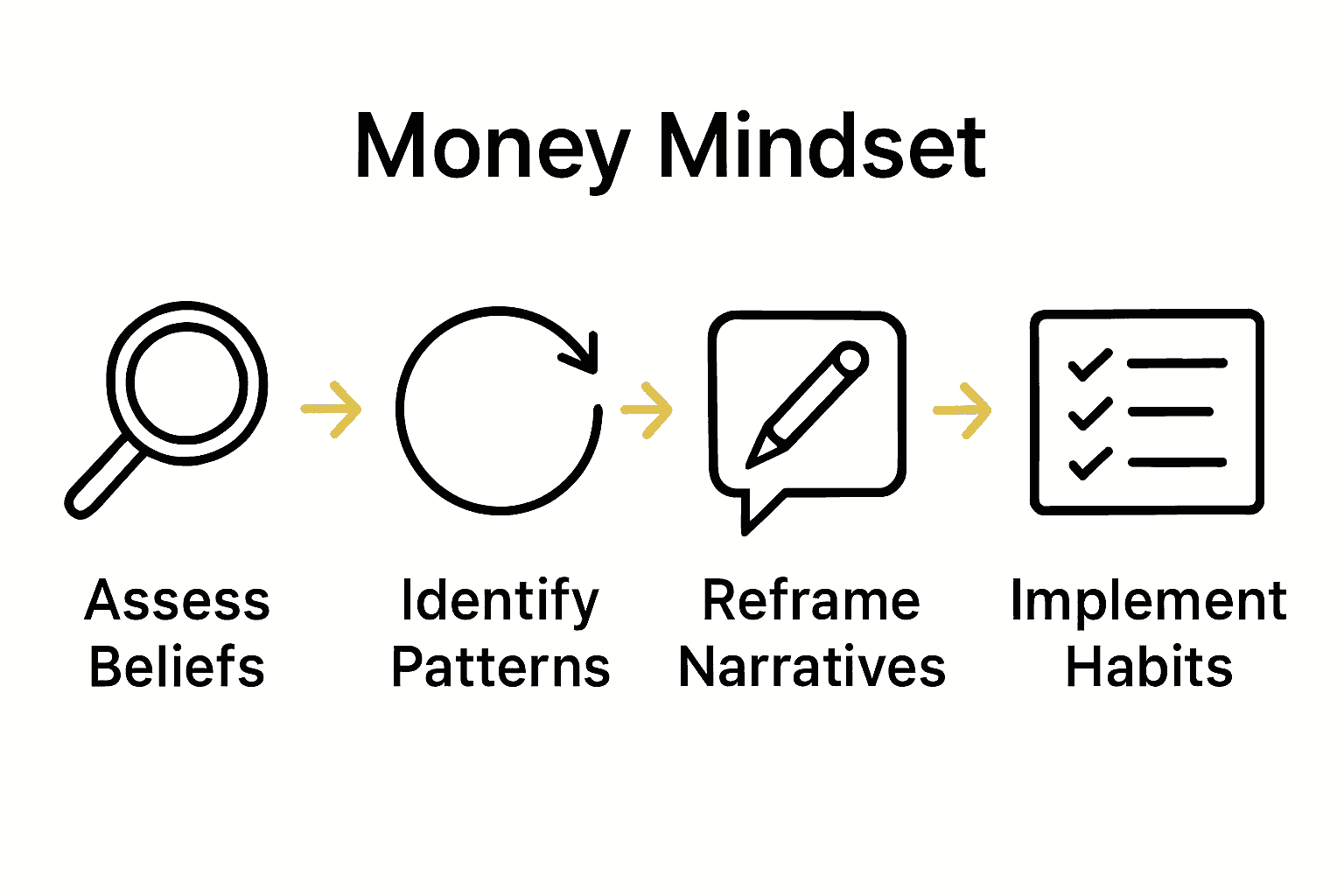 Infographic showing 5-step money mindset workflow process