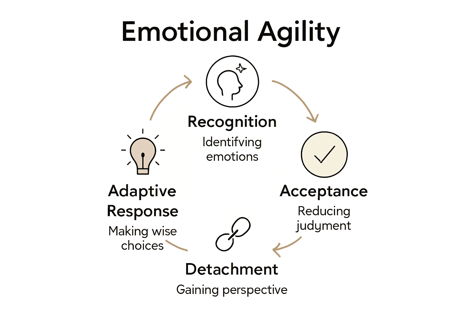 Infographic showing the four principles of emotional agility and their benefits