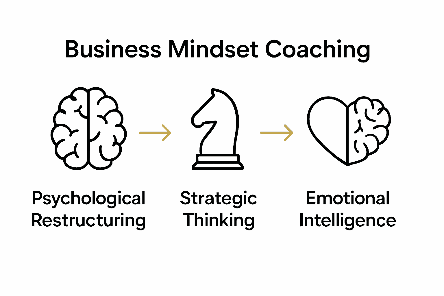 Infographic showing three core pillars of business mindset coaching using icons and arrows.