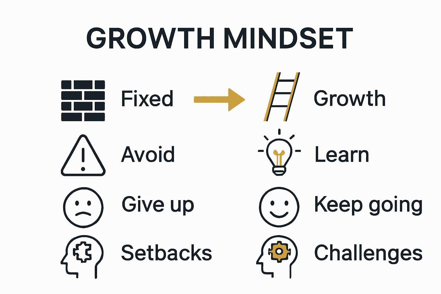 Simple infographic comparing fixed and growth mindsets with icons and arrows