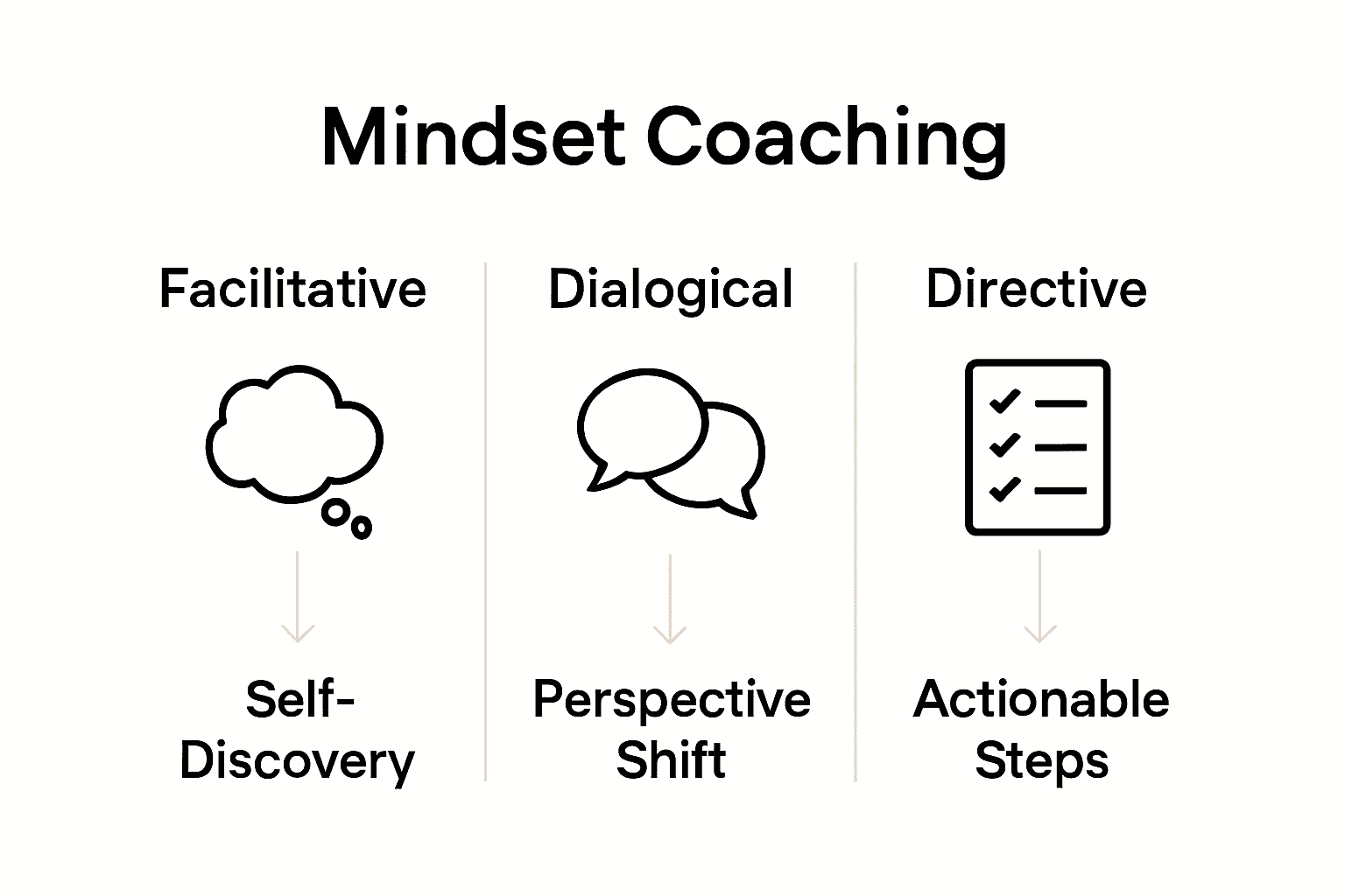 Infographic compares three coaching styles for entrepreneurs with icons and key points.