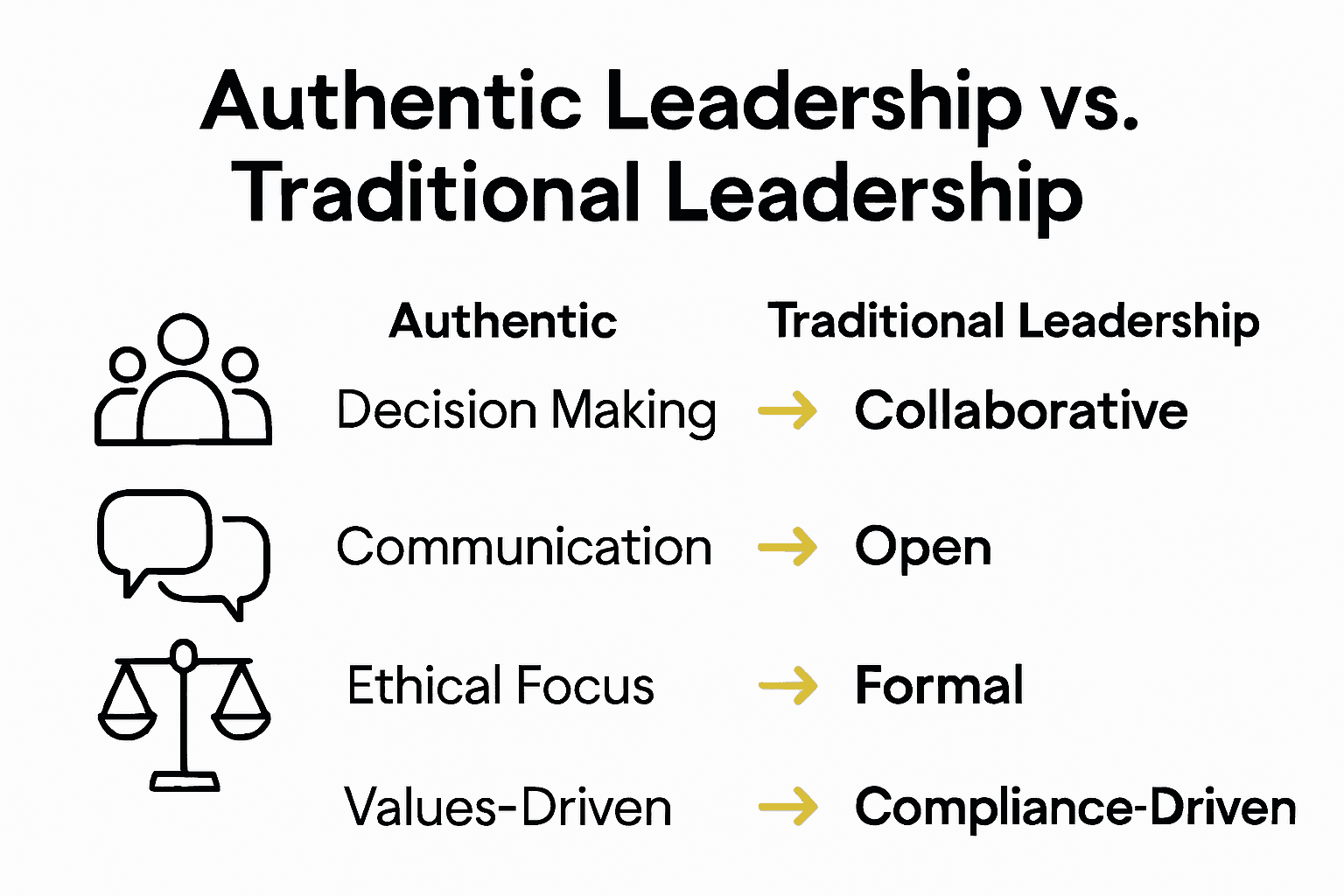 What Is Authentic Leadership? Complete Guide 2 Infographic comparing authentic and traditional leadership traits.