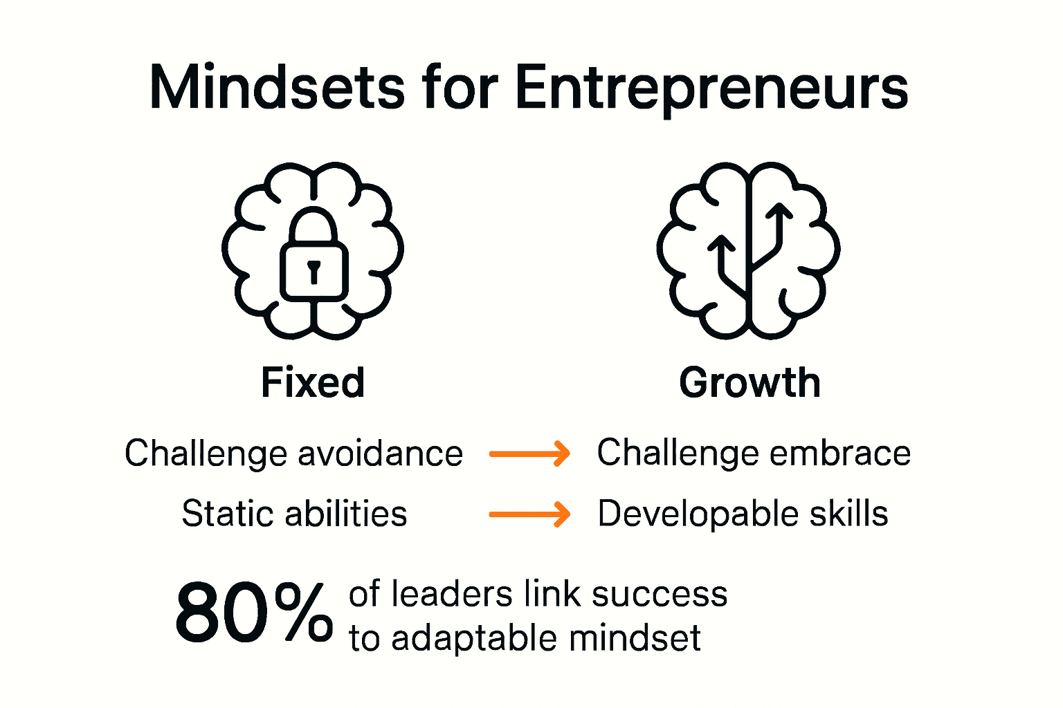 Infographic comparing fixed versus growth mindset in business.
