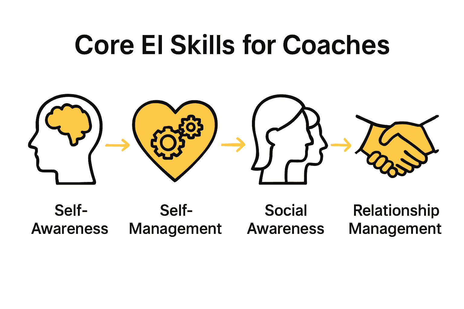 Infographic showing four core emotional intelligence skills for coaches with simple icons and arrows.