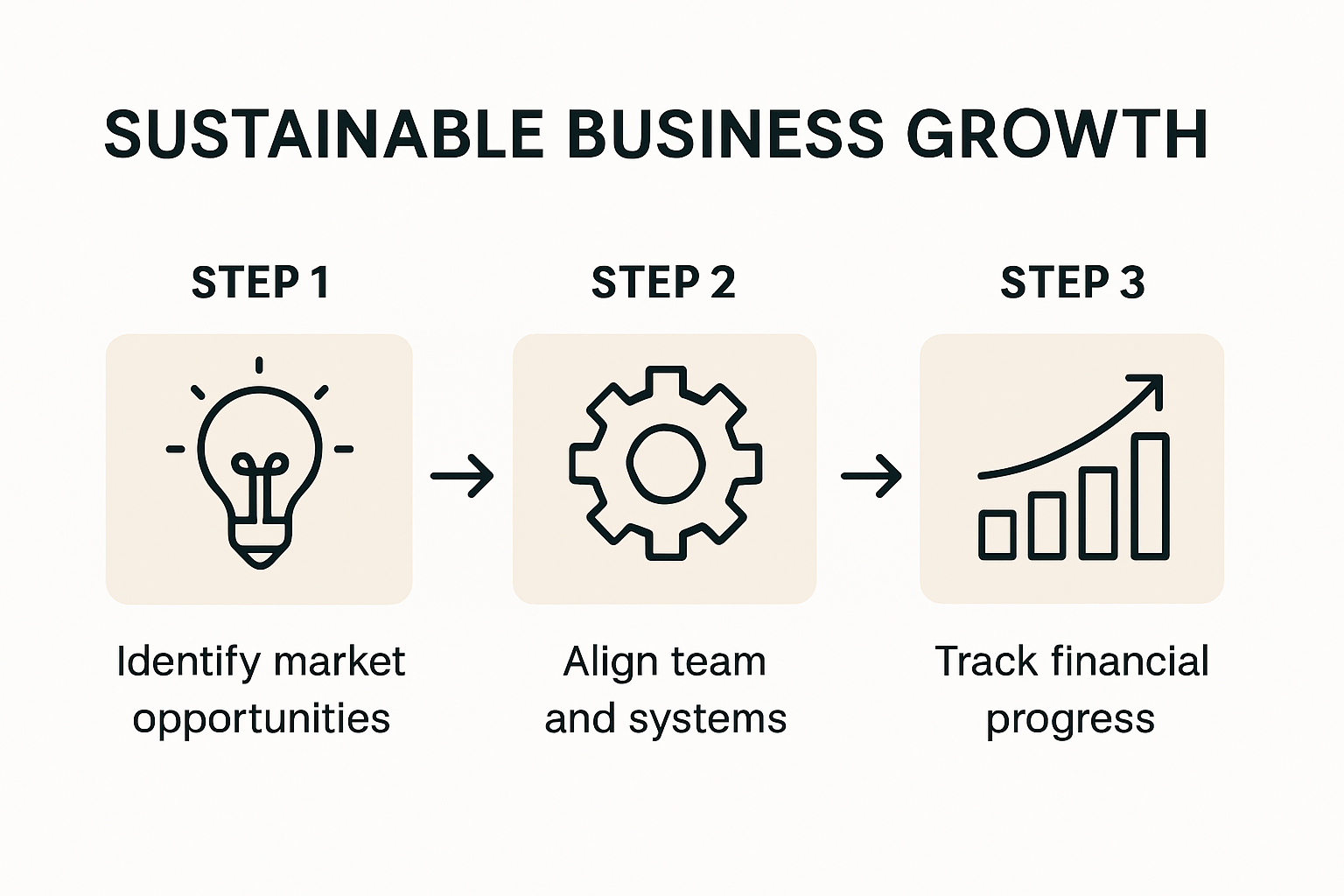 How to Grow My Business for Sustainable Success 2 Infographic showing three steps for sustainable business growth