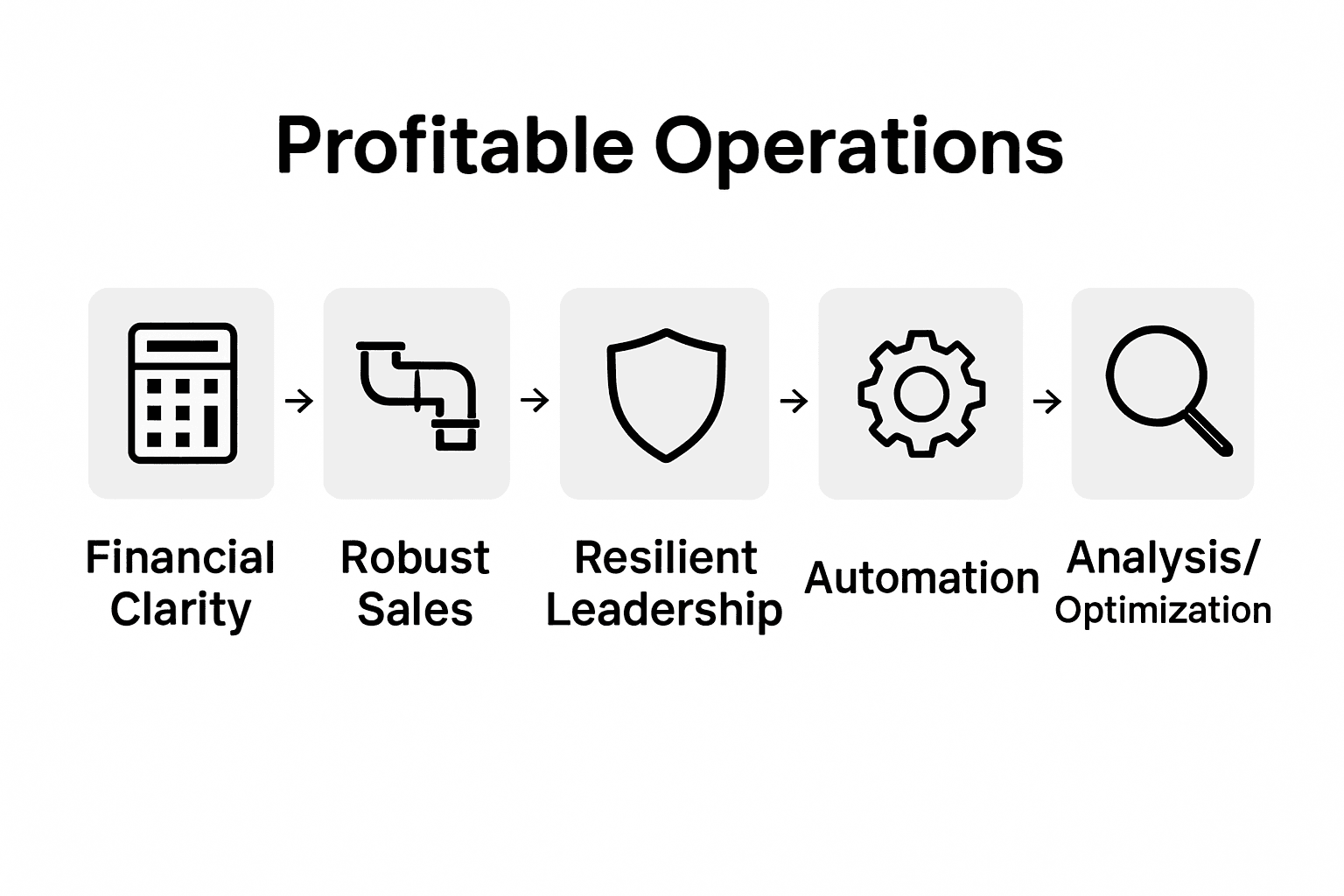 Infographic showing five steps to profitable operations