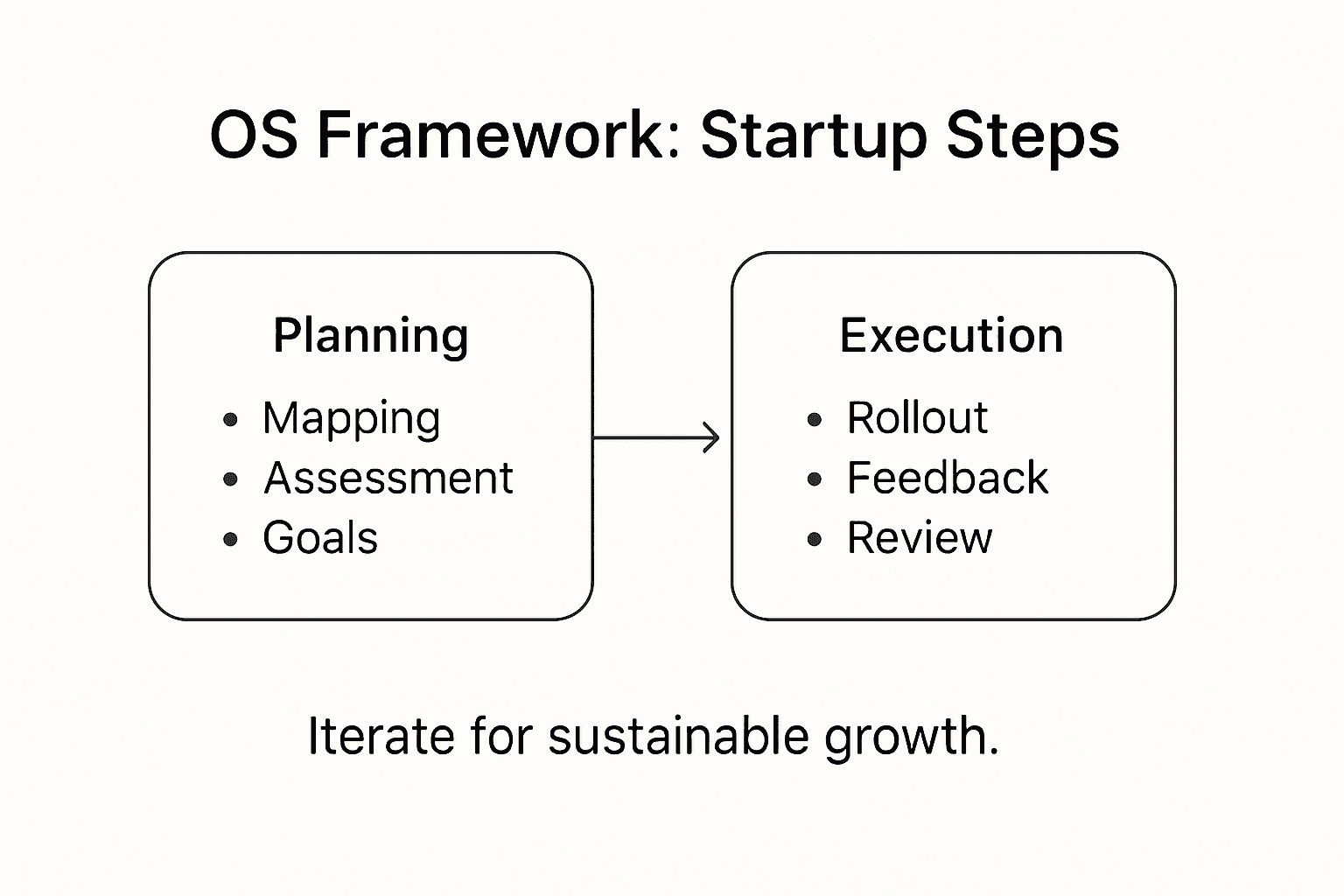Infographic showing OS framework implementation steps