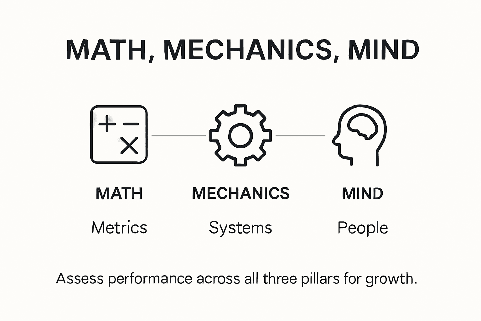 Infographic showing business operating system pillars