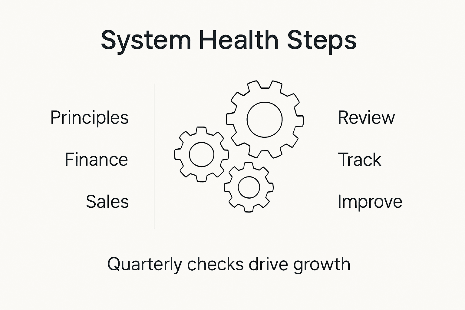 Infographic outlining system health steps