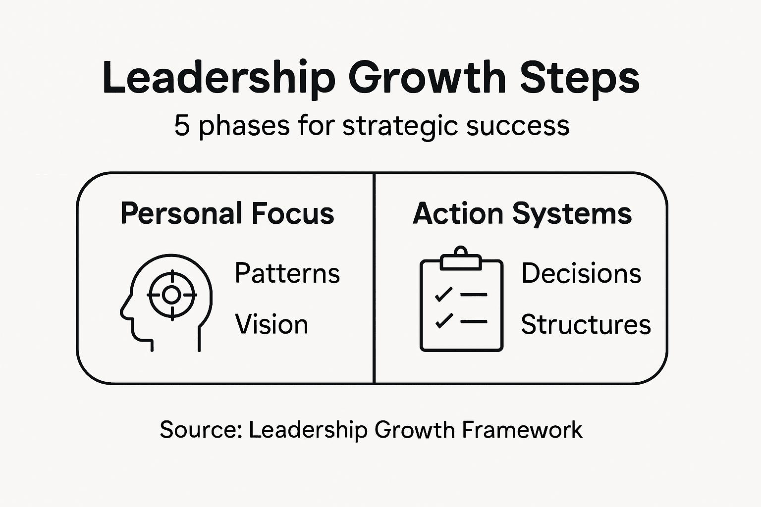 Infographic showing five strategic leadership phases