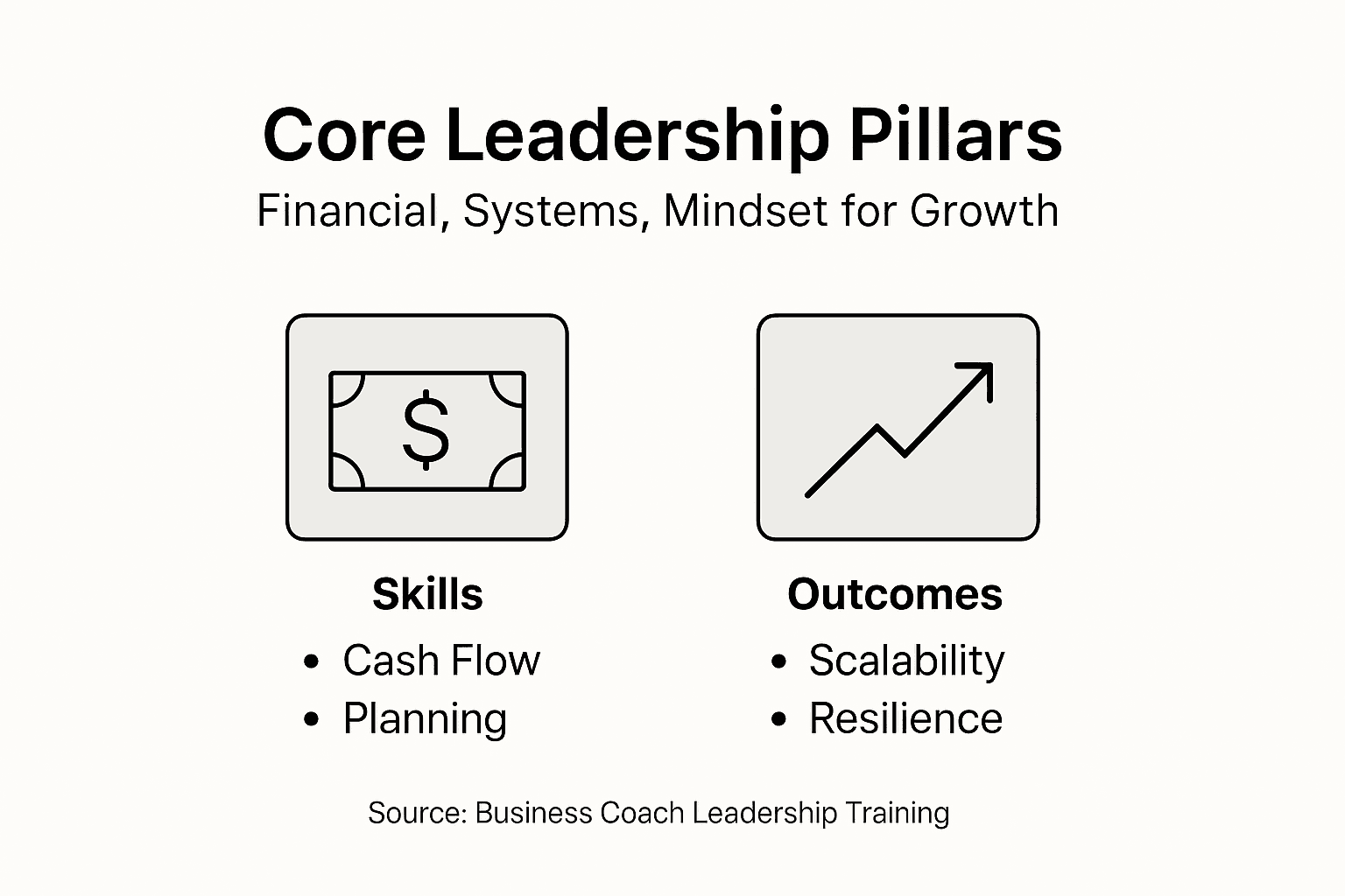 Infographic showing core leadership pillars and skills