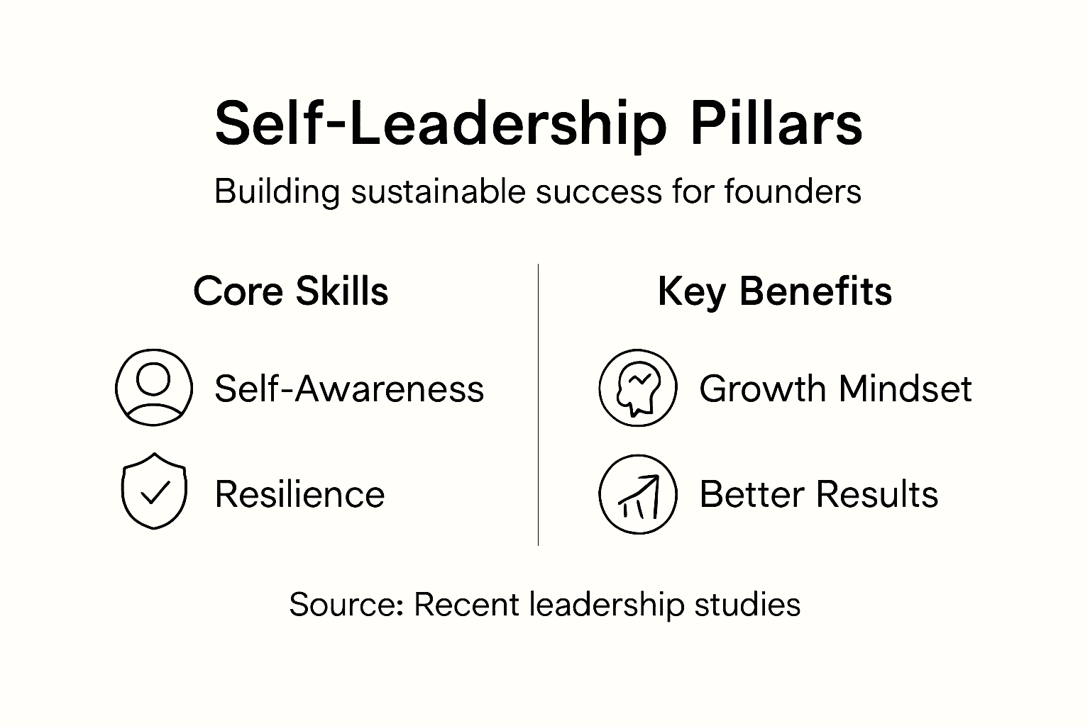 Infographic summarizing self-leadership pillars and benefits