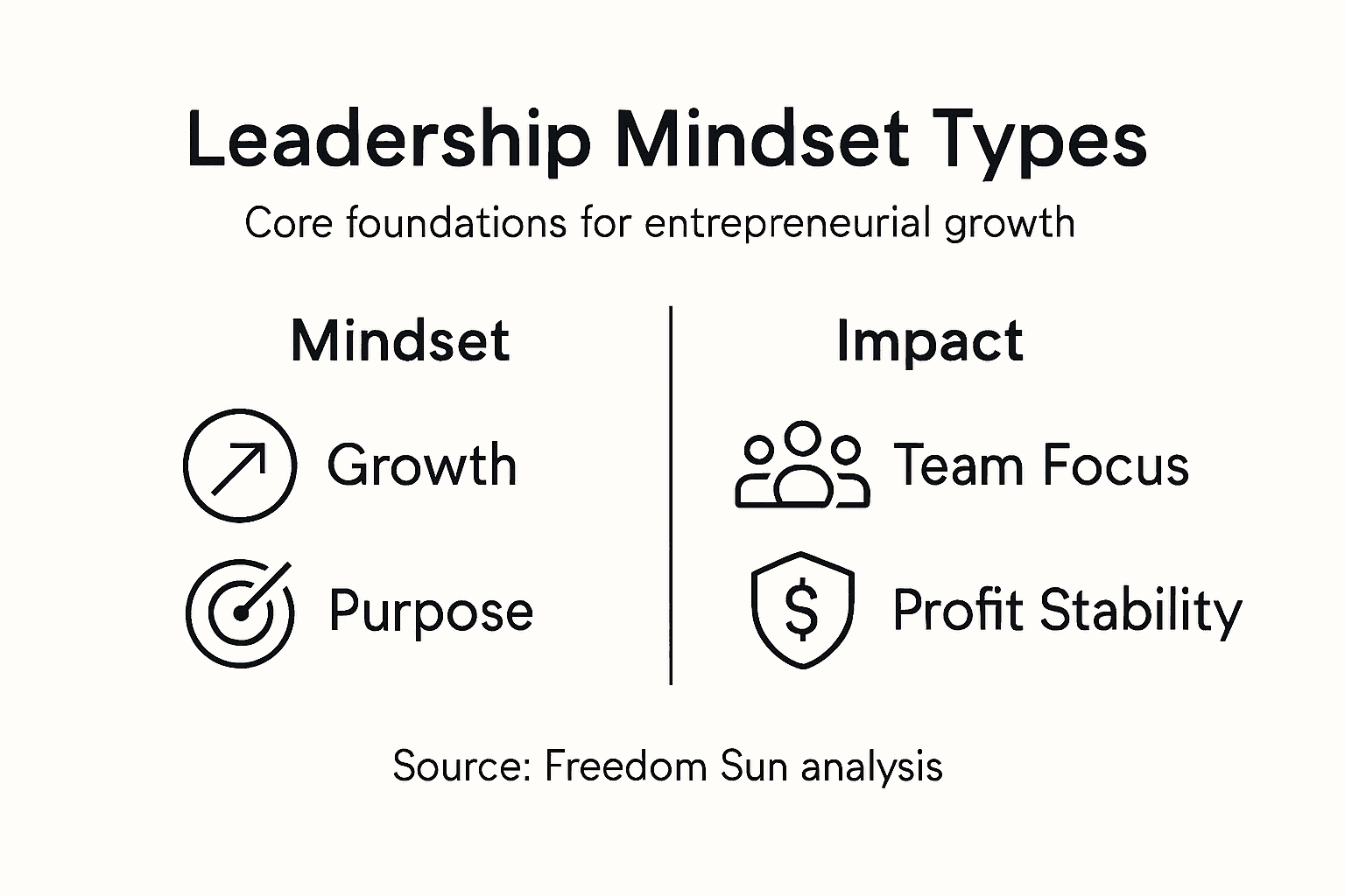 Infographic showing leadership mindset core types