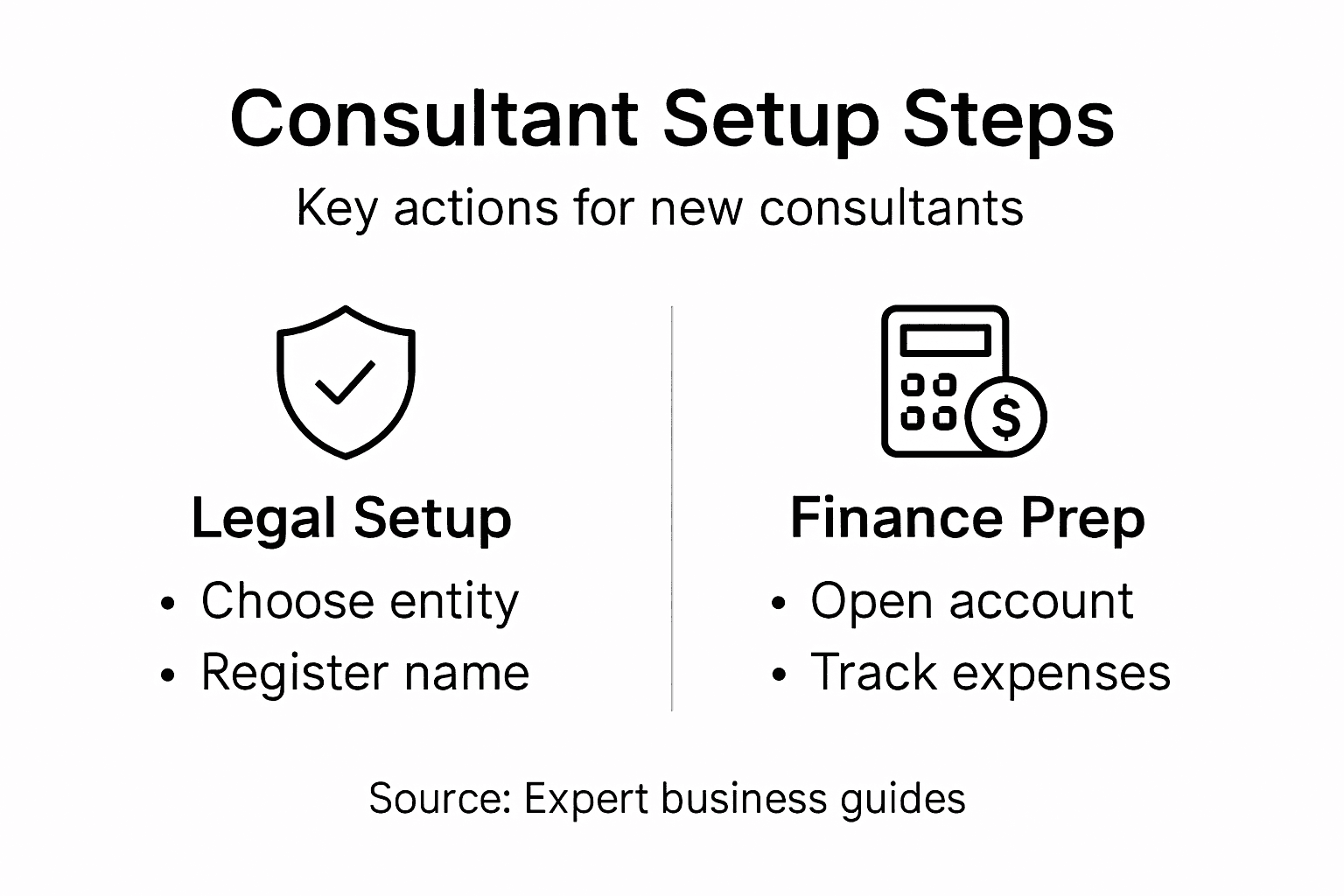 Infographic showing consultant setup steps