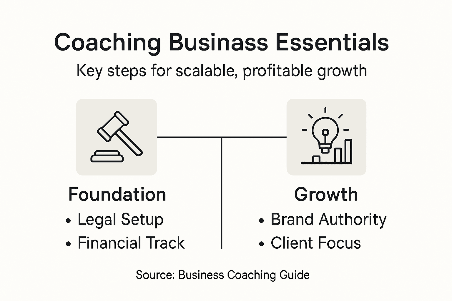 Infographic outlining coaching business essentials