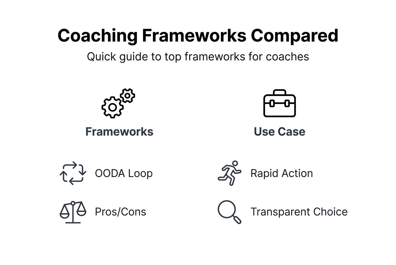 Infographic comparing coaching frameworks visually
