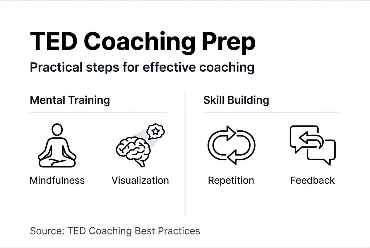 Infographic showing TED coach prep steps