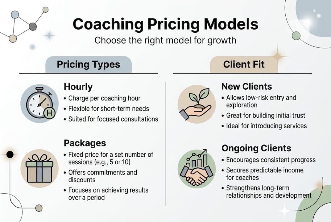 Infographic showing coaching pricing models comparison