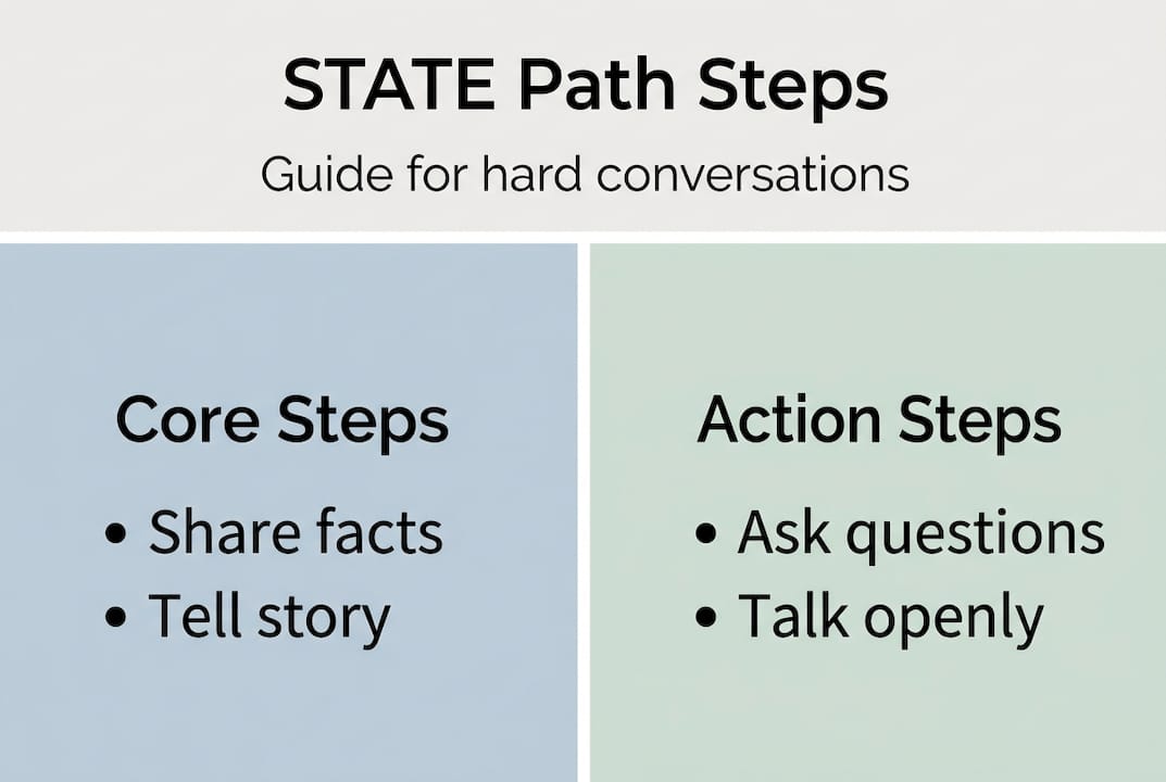 Infographic showing STATE path steps for tough conversations