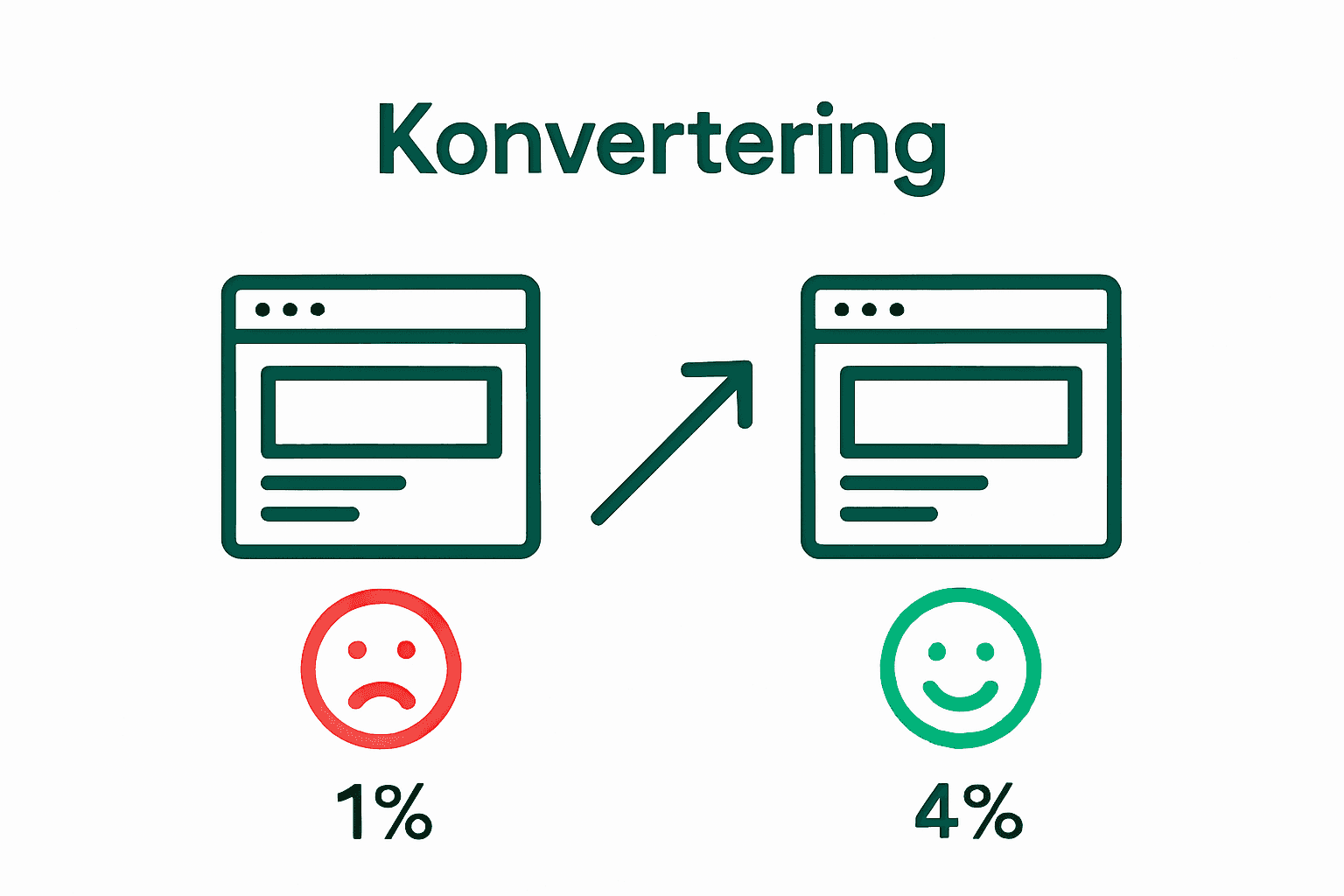 Jämförelse före och efter konverteringsoptimering