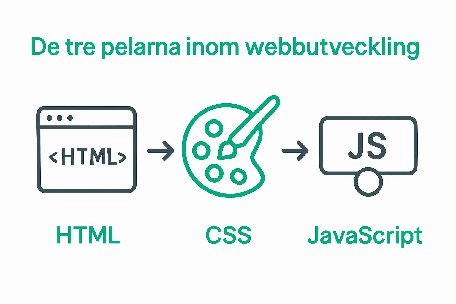 HTML, CSS och JavaScript visualiserade som webbutvecklingens grundpelare