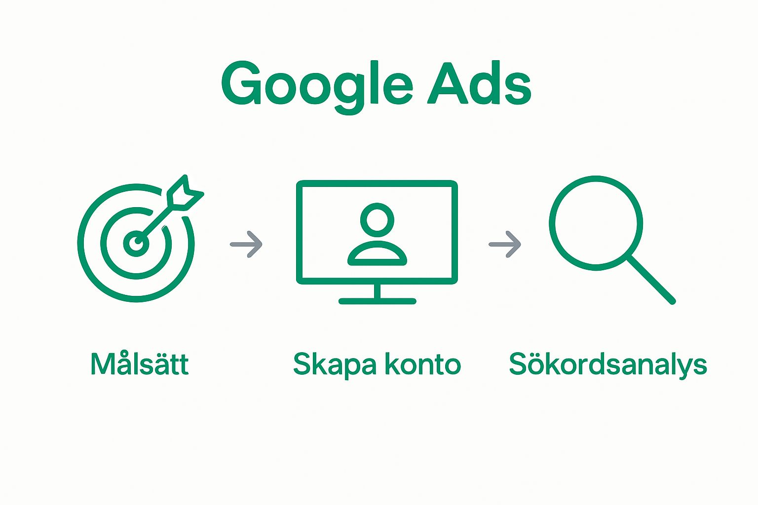 Illustration of three steps: goal, account, keyword