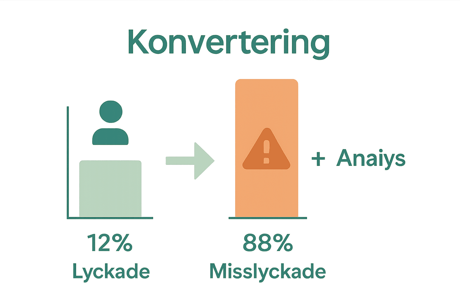 Infografik som jämför lyckade och misslyckade konverteringstester