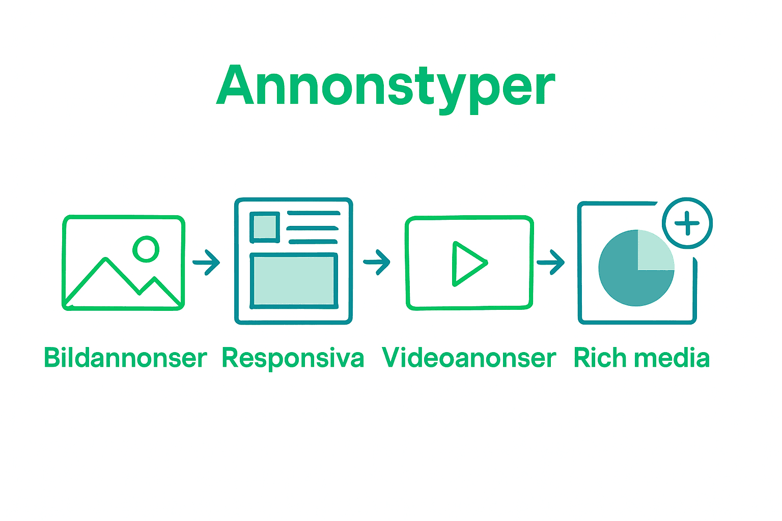 Jämförelse infographic mellan displayannonsformat – bild, responsiv, video, rich media.