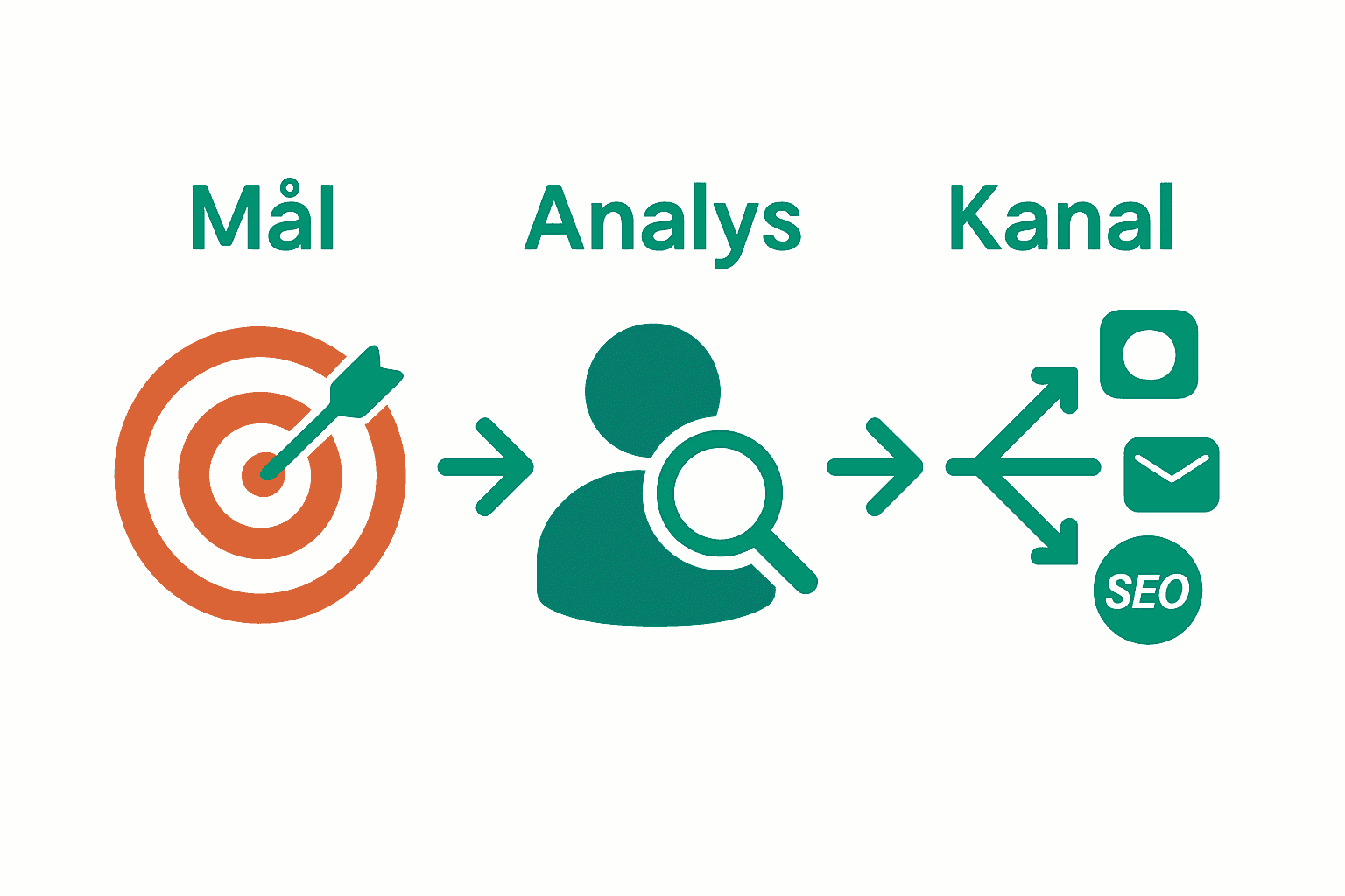 Infografik med tre steg för digital marknadsföringsplanering