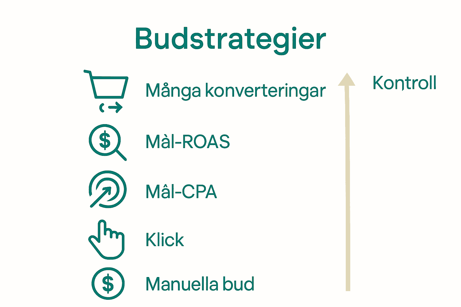 Jämförelse mellan fem Google Ads budstrategier med ikoner och pilar.