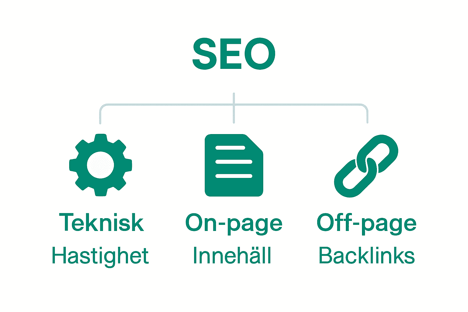 Infografik med de tre typerna av SEO: teknisk, on-page och off-page.