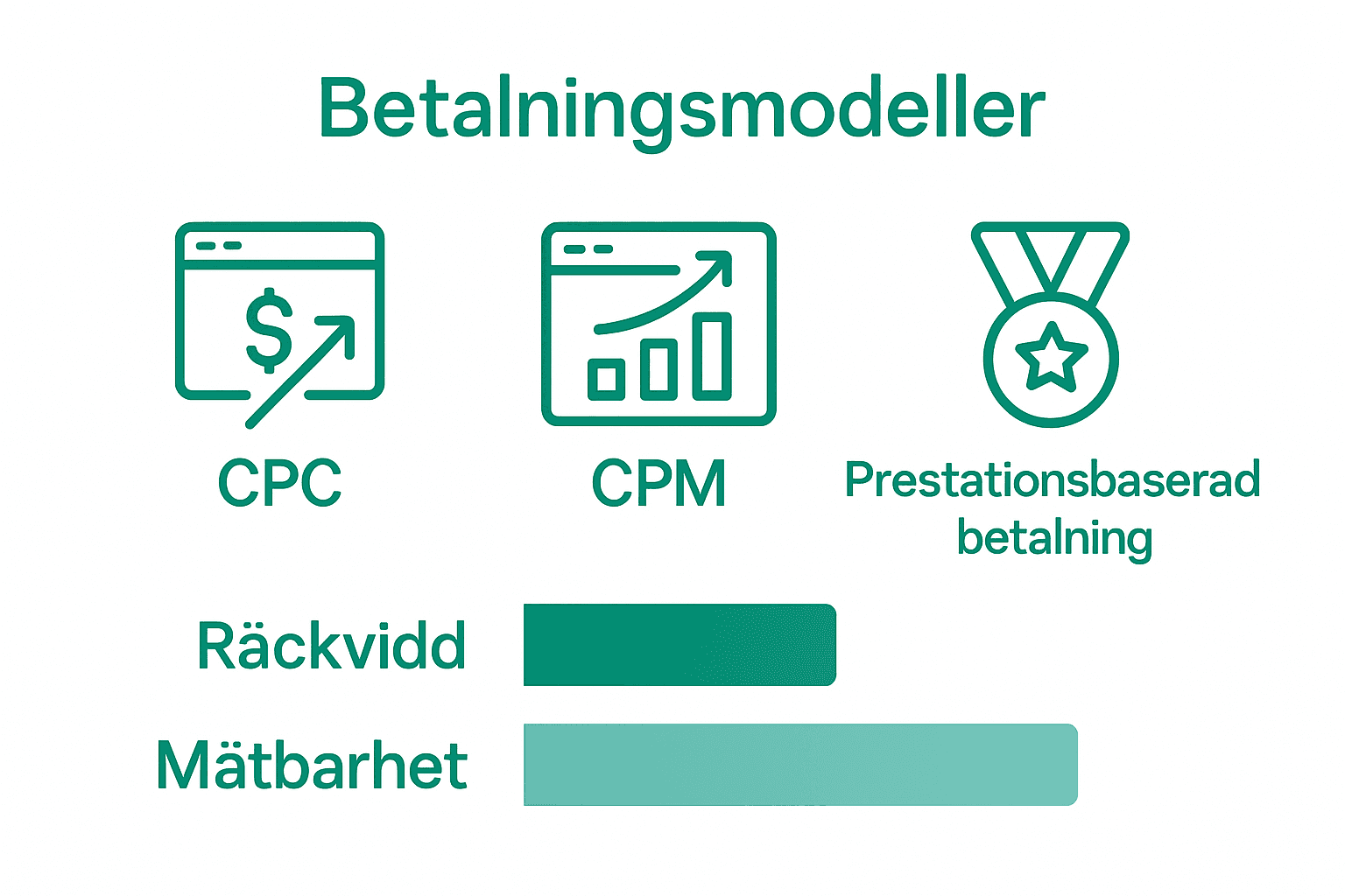 Infografik jämför digitala annonskostnader