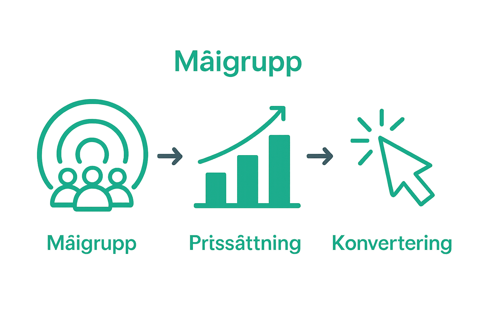Enkel infografik om målgruppsinriktning och prisstruktur i digital annonsering