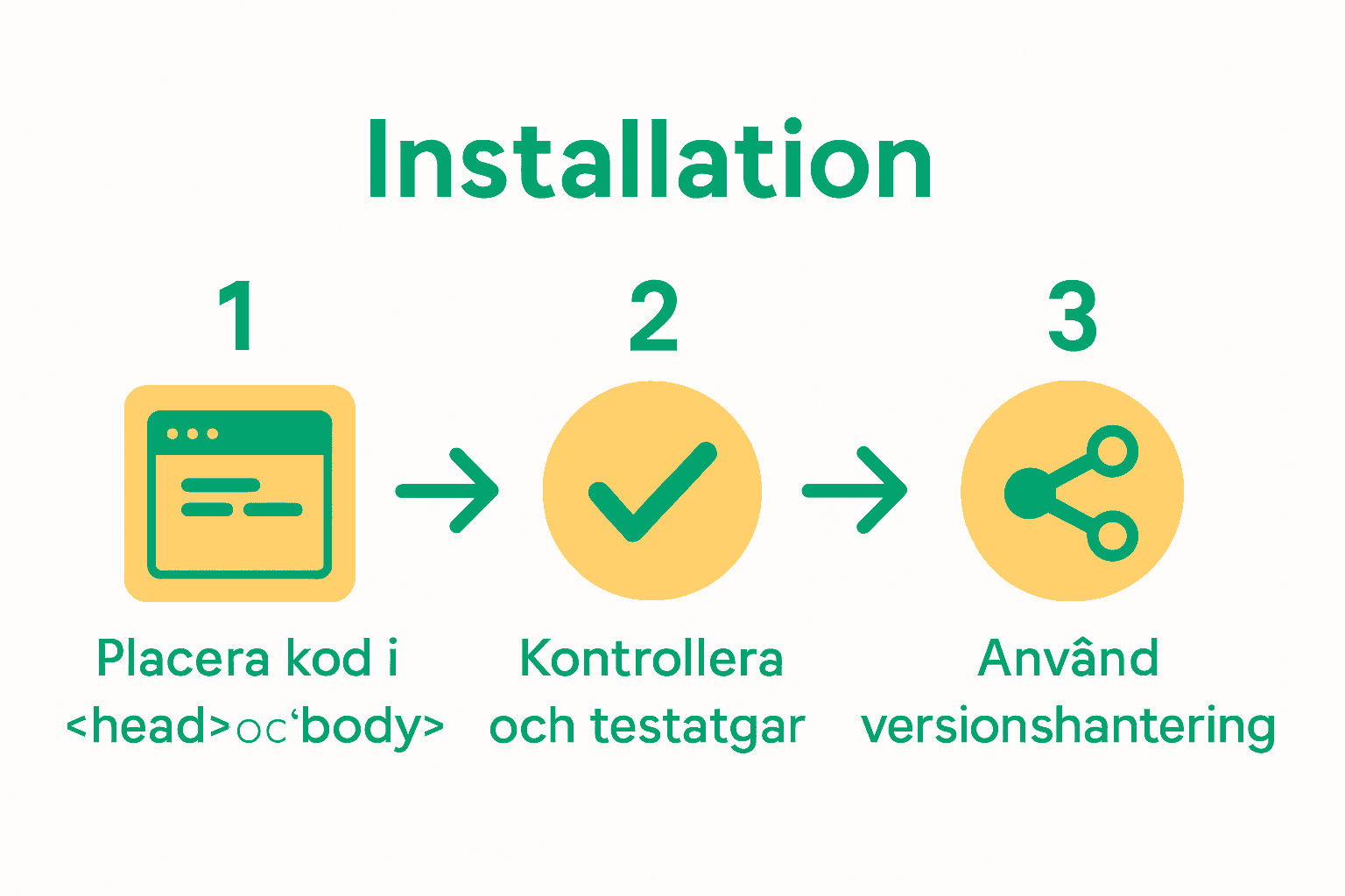 Infographic overview of the Google Tag Manager setup process with three steps and icons.