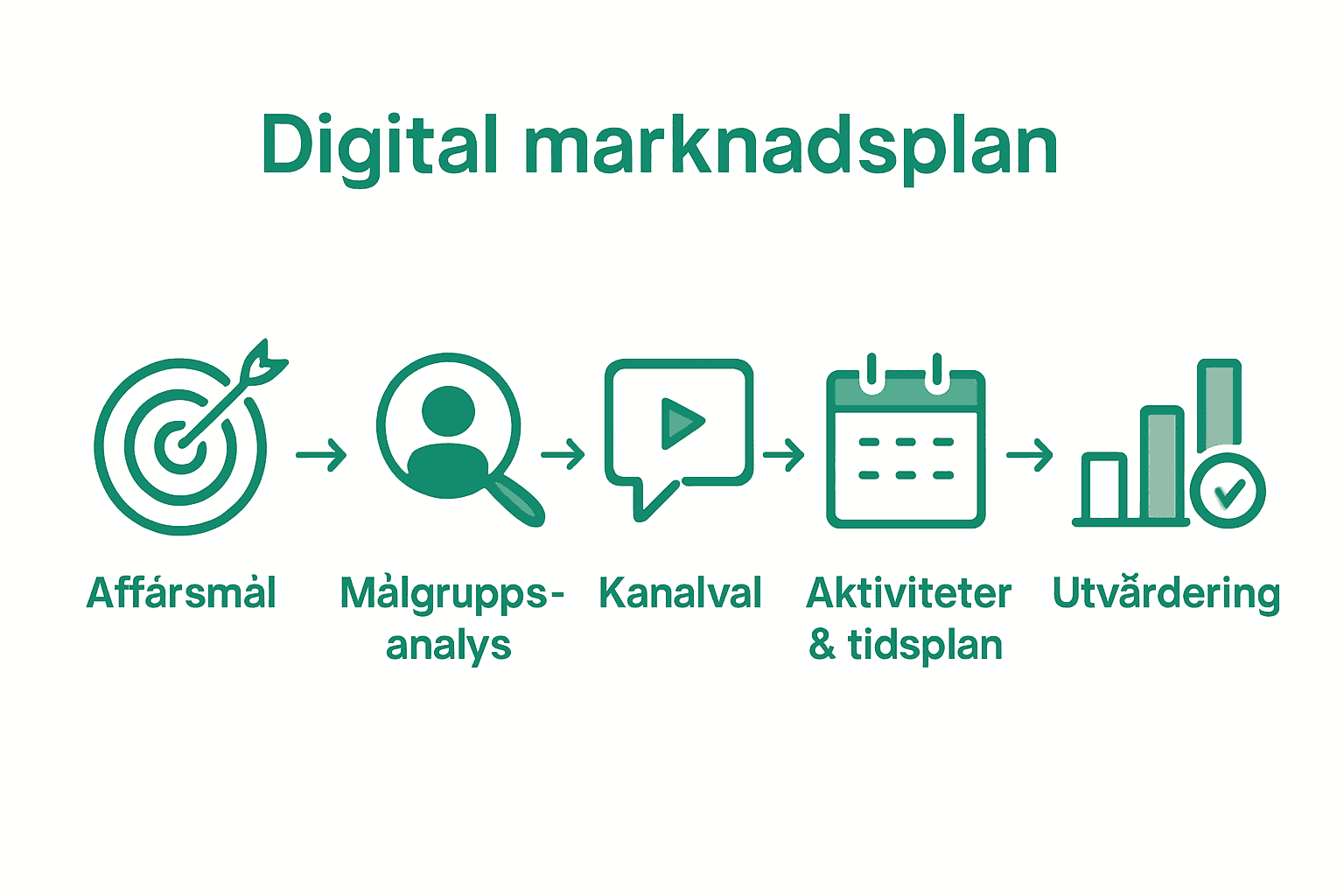 Översikt av fem steg för digital marknadsplan.