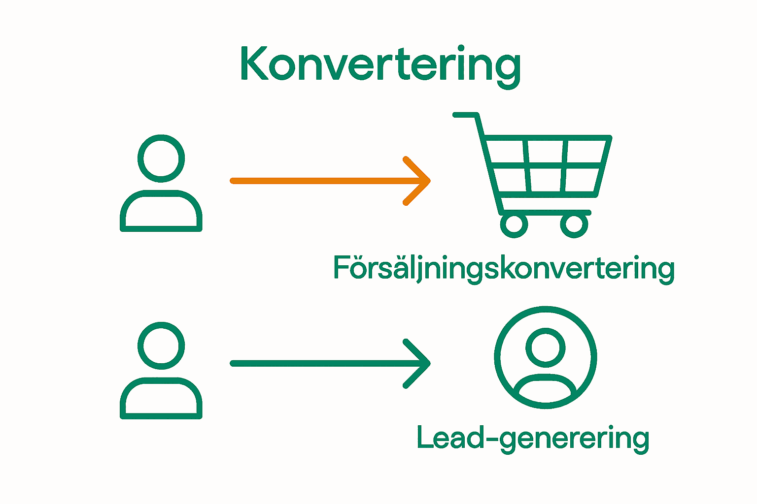 Infographic som jämför försäljningskonvertering och lead-generering visuellt.