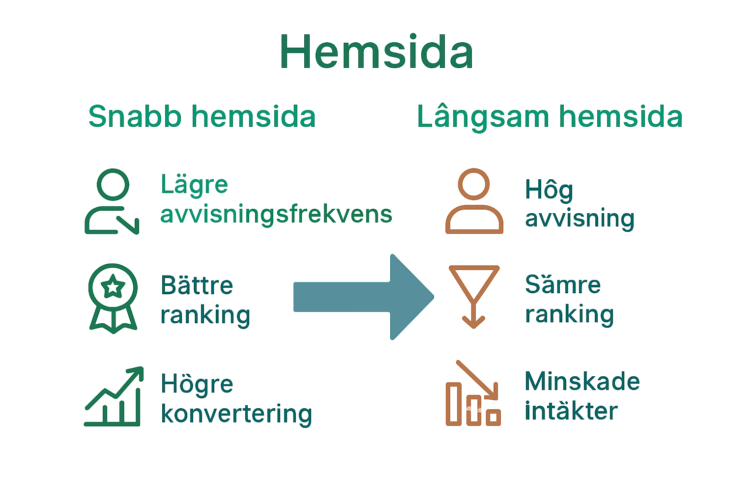Infografik jämför snabb och långsam hemsida, effekter.