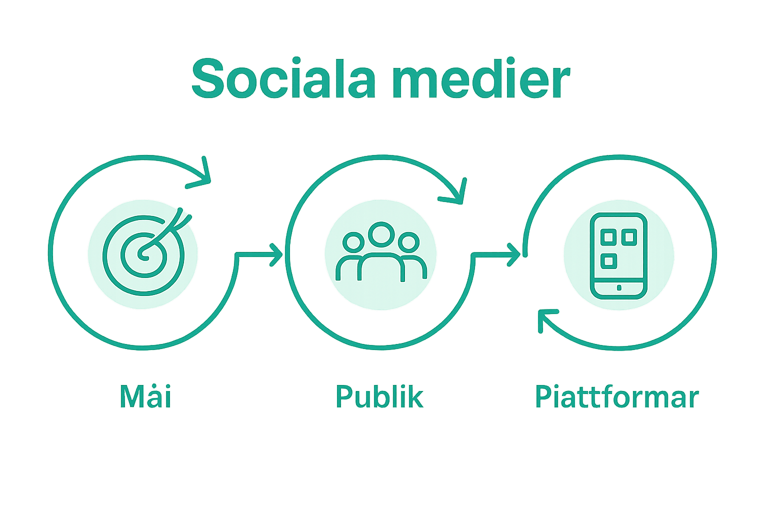 Infografik: fem steg för effektivt sociala medier-arbetsflöde