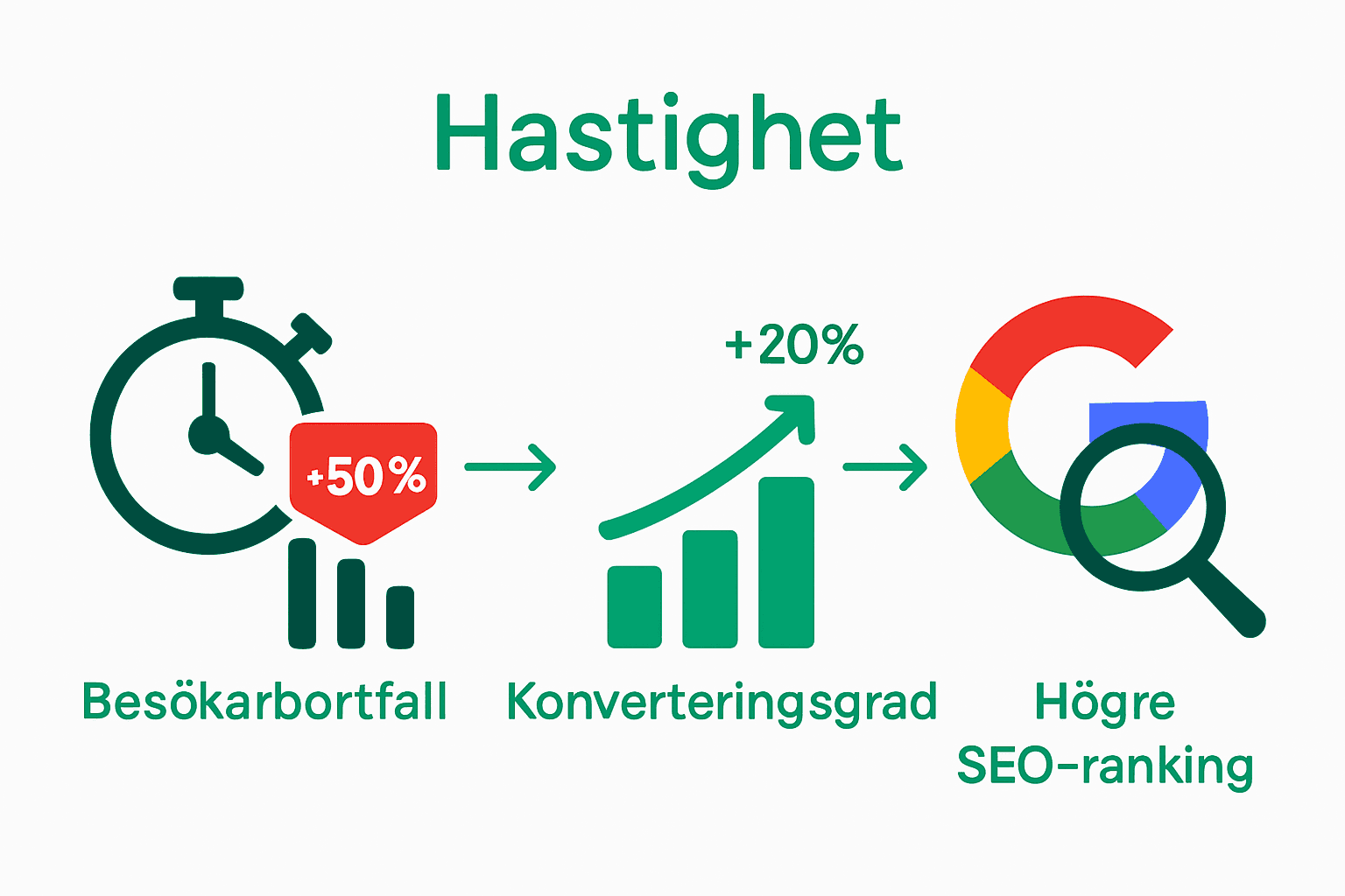 Infografik som visar hur webbplatshastighet påverkar SEO och konvertering.
