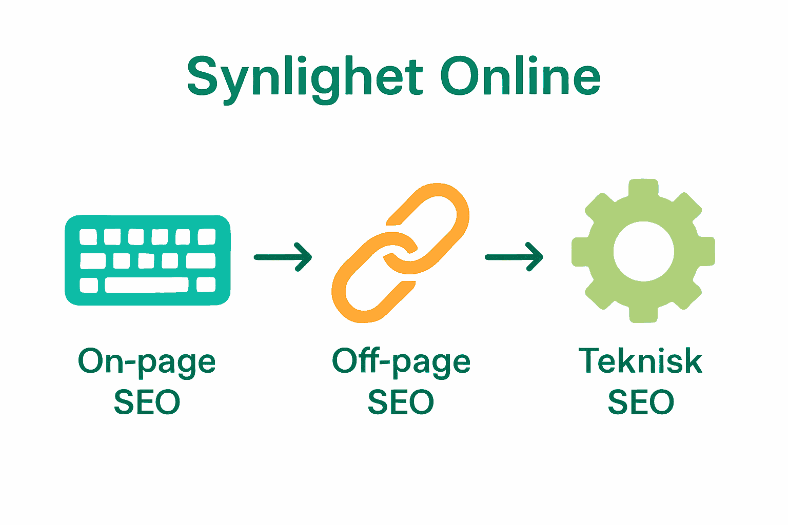Visuell jämförelse av SEO-typer för företag