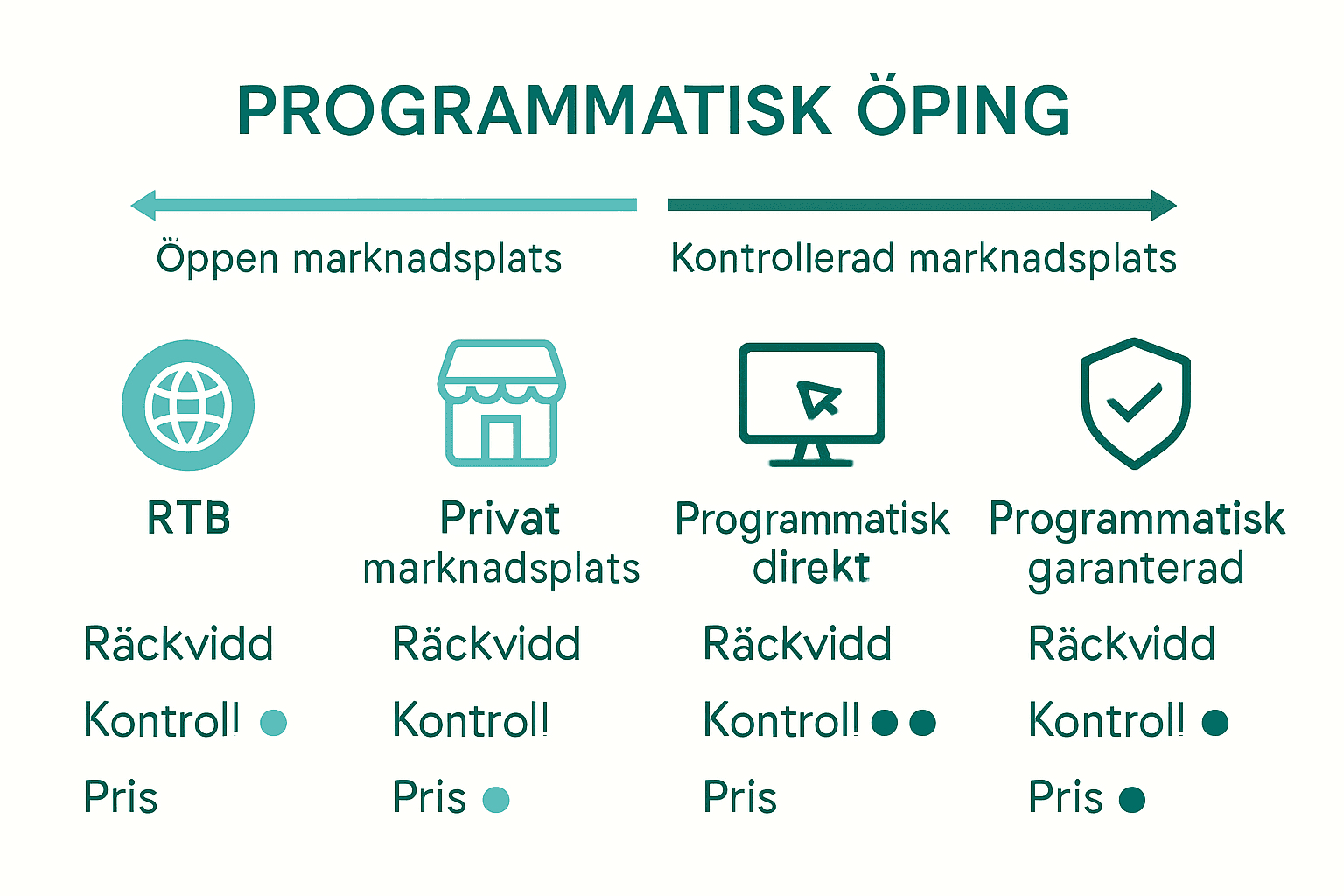 Comparison graphic: programmatic buying methods, arrows and icons for RTB, PMP, Direct, Guaranteed