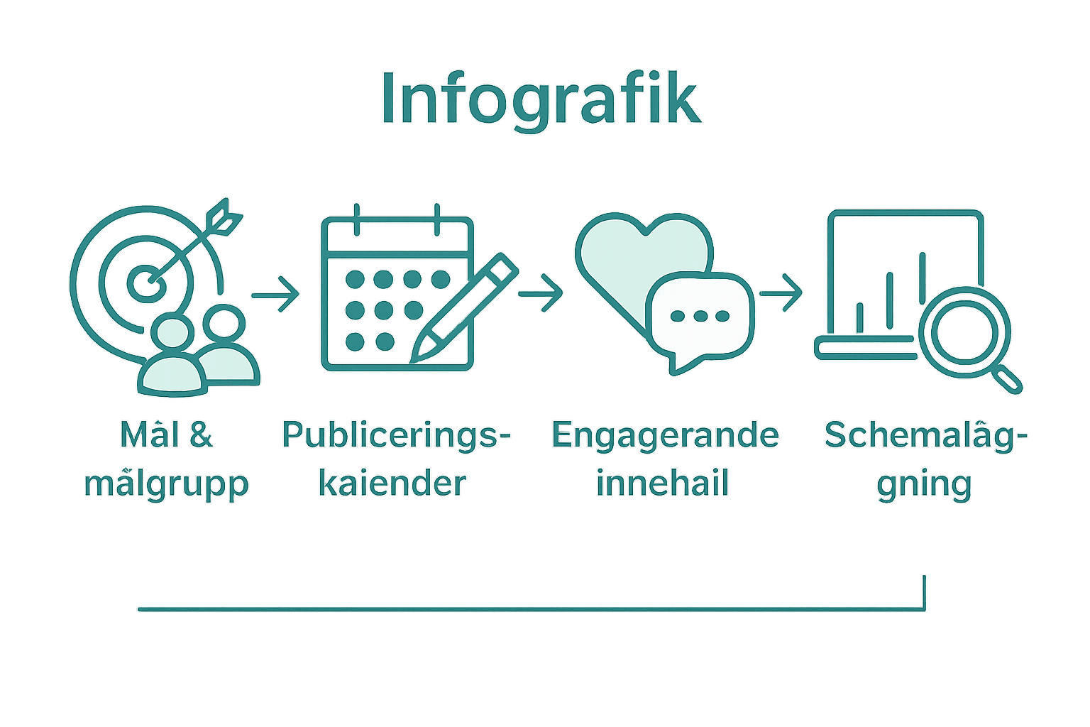 Infografik om effektiv workflow för sociala medier-inlägg steg för steg