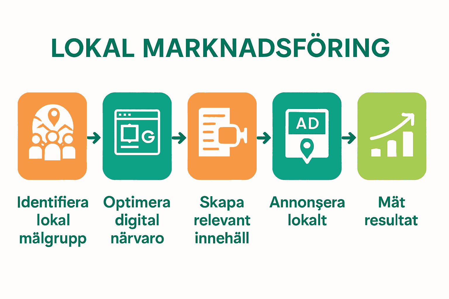 Infografik: fem steg för lokal marknadsföring
