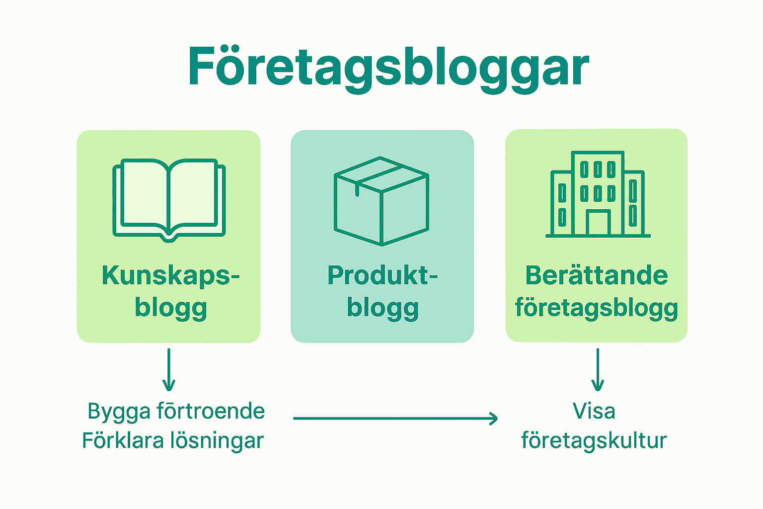 Infografik som visar tre typer av företagsbloggar och deras syften.