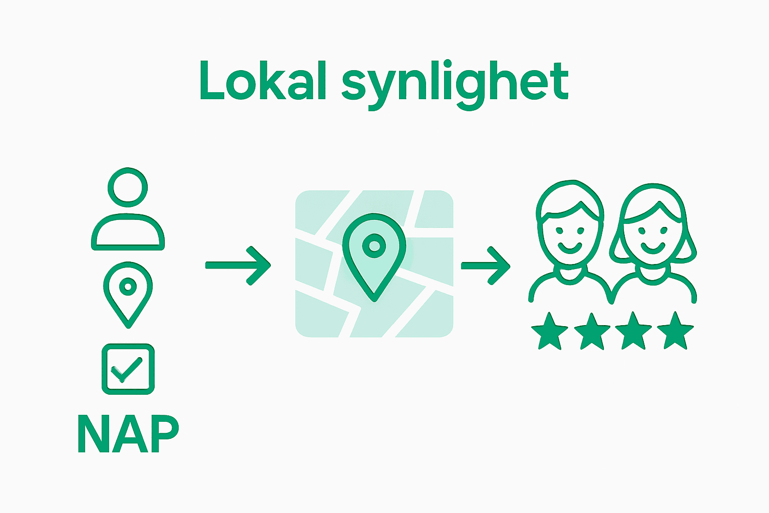 Infographic om lokal SEO: nap-data, kartikon och recensioner