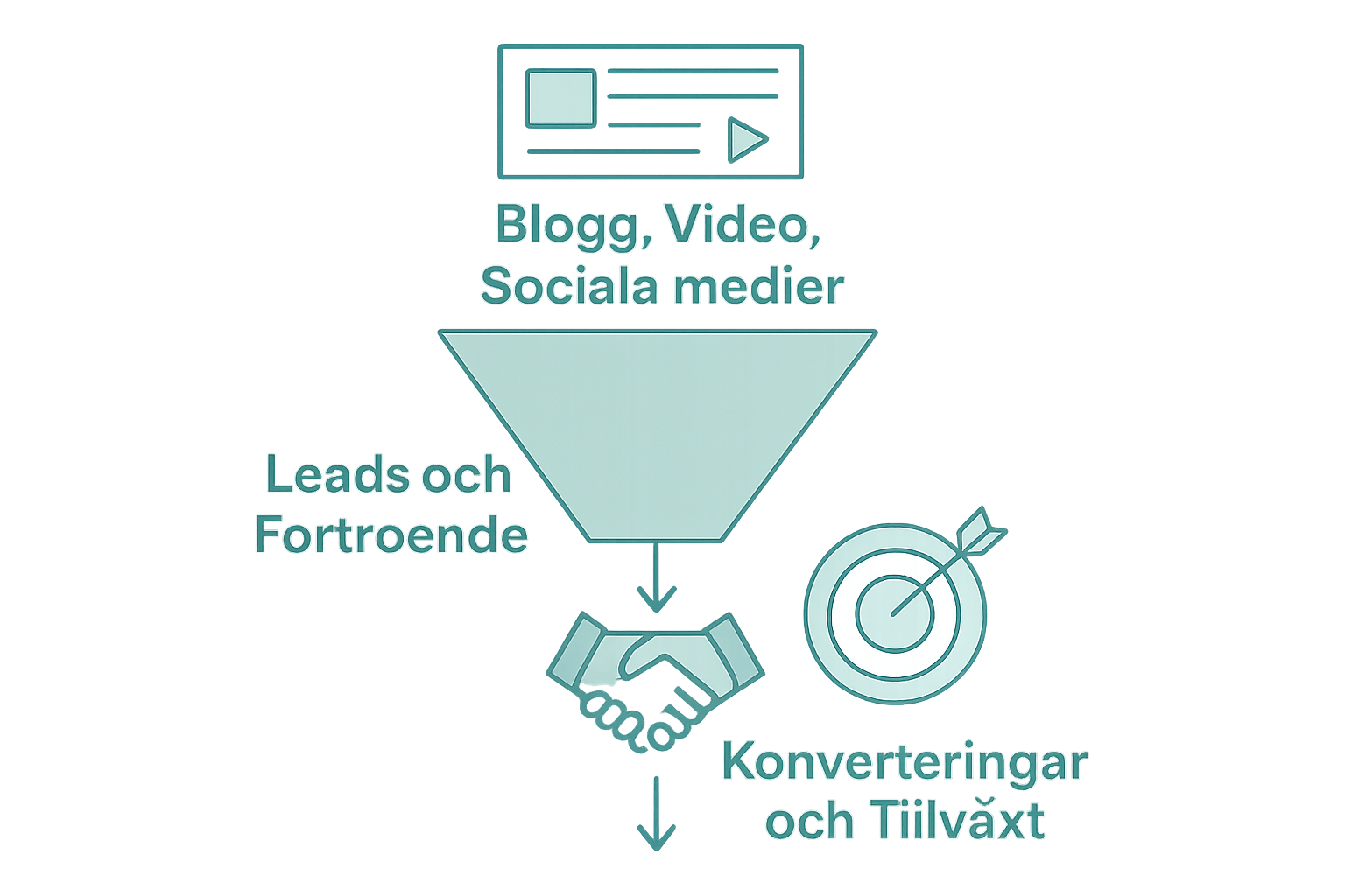 Content marketing process funnel infographic