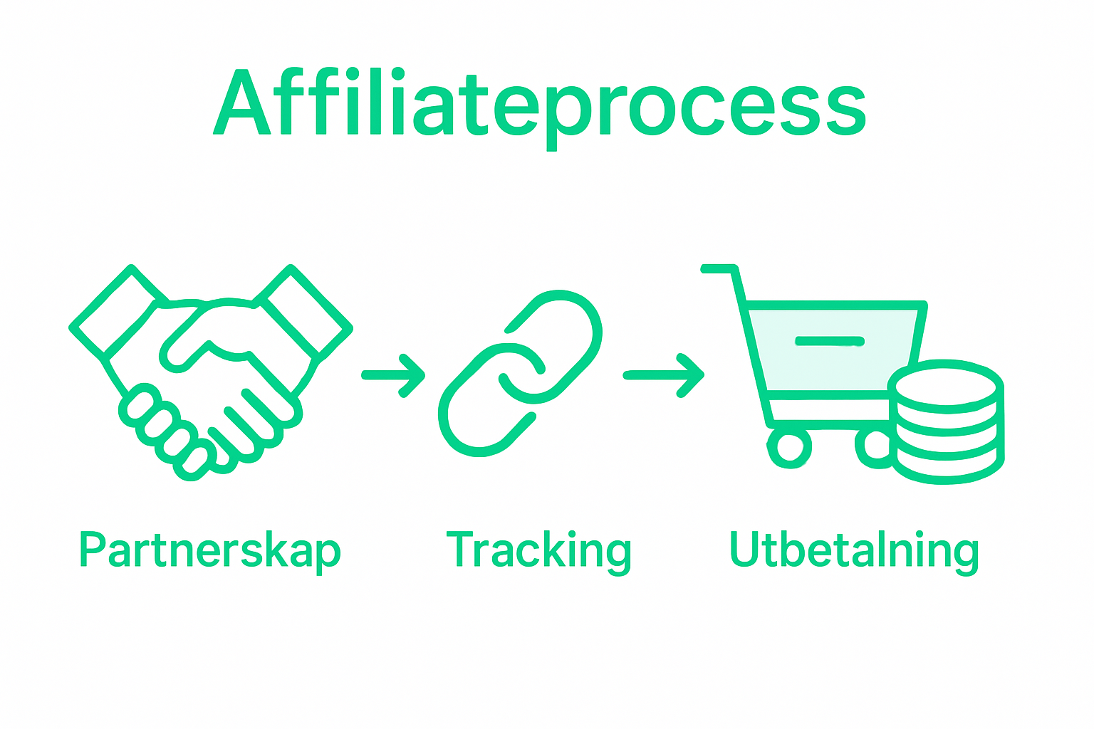 Infographic showing affiliate tracking and payment flow