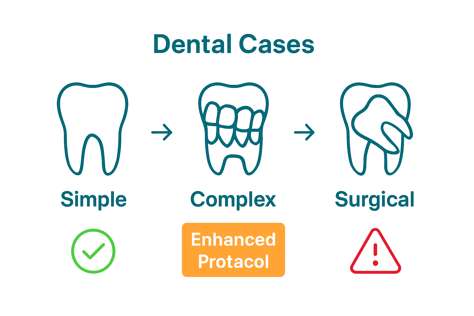 Comparison of aligner suitability for different dental case complexities.