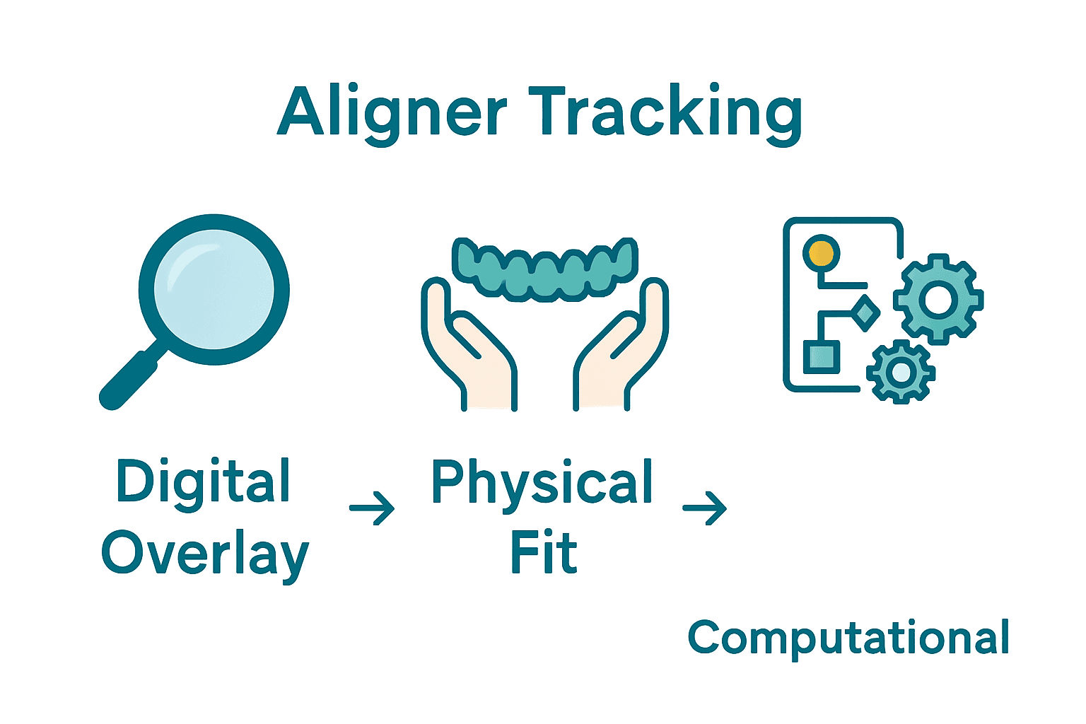 Infographic comparing aligner tracking system types with icons and brief notes.